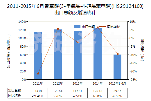 2011-2015年6月香草醛(3-甲氧基-4-羥基苯甲醛)(HS29124100)出口總額及增速統(tǒng)計 2011-2015年6月香草醛(3-甲氧基-4-羥基苯甲醛)(HS29124100)出口總額及增速統(tǒng)計